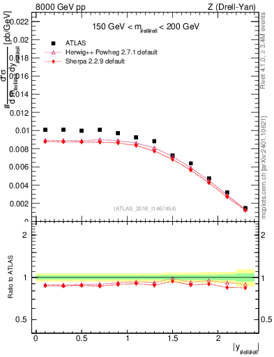 Plot of z.y in 8000 GeV pp collisions