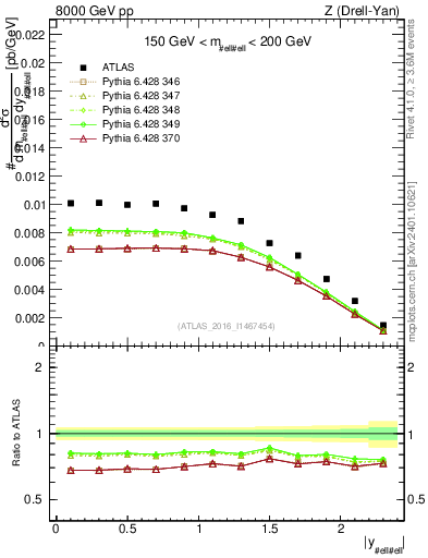 Plot of z.y in 8000 GeV pp collisions