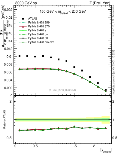 Plot of z.y in 8000 GeV pp collisions