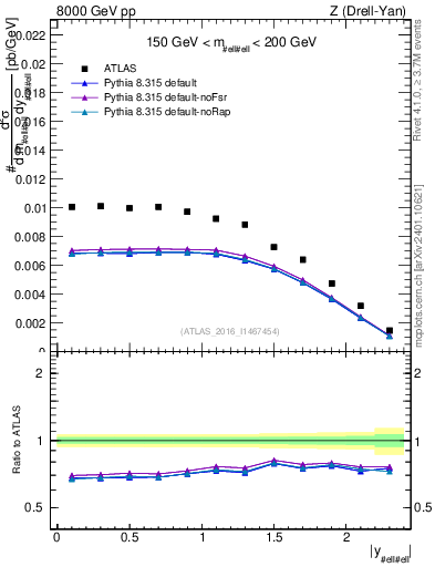 Plot of z.y in 8000 GeV pp collisions