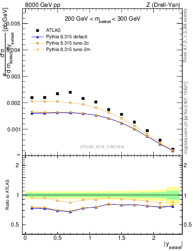 Plot of z.y in 8000 GeV pp collisions