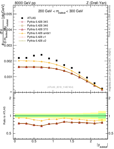 Plot of z.y in 8000 GeV pp collisions