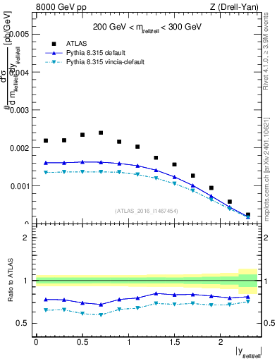 Plot of z.y in 8000 GeV pp collisions