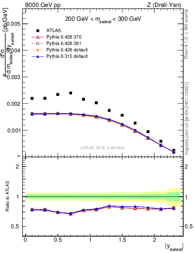 Plot of z.y in 8000 GeV pp collisions