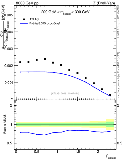 Plot of z.y in 8000 GeV pp collisions