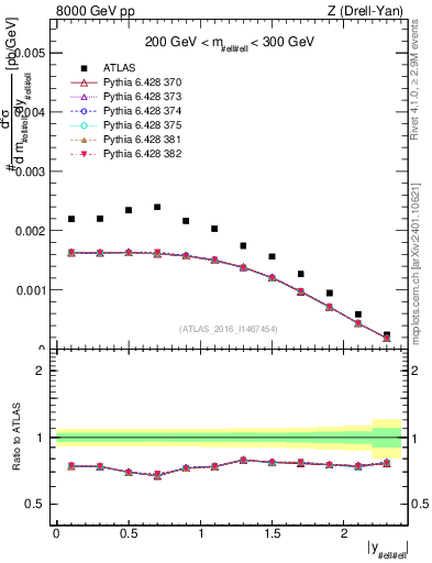 Plot of z.y in 8000 GeV pp collisions
