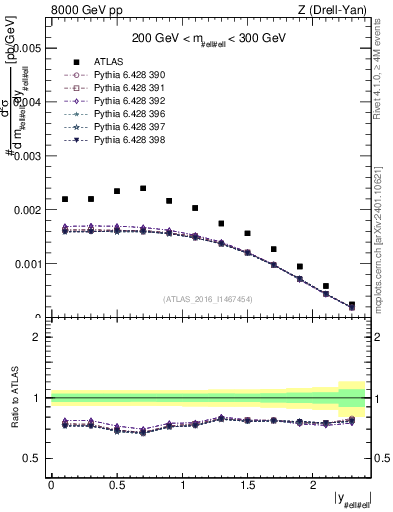 Plot of z.y in 8000 GeV pp collisions