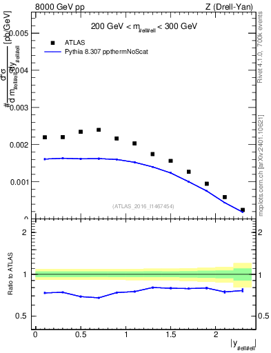 Plot of z.y in 8000 GeV pp collisions