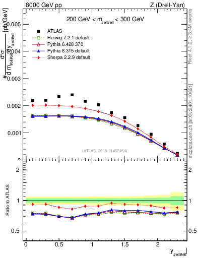 Plot of z.y in 8000 GeV pp collisions