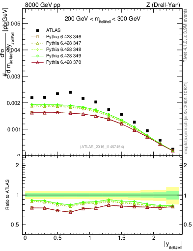 Plot of z.y in 8000 GeV pp collisions
