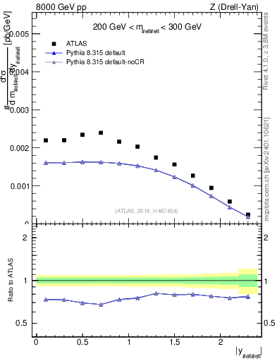 Plot of z.y in 8000 GeV pp collisions