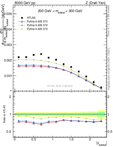 Plot of z.y in 8000 GeV pp collisions