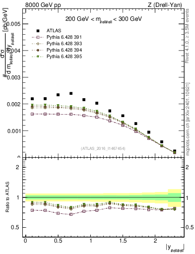 Plot of z.y in 8000 GeV pp collisions