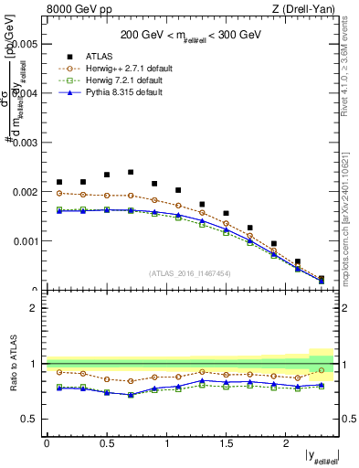 Plot of z.y in 8000 GeV pp collisions