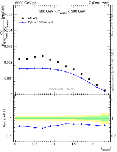 Plot of z.y in 8000 GeV pp collisions