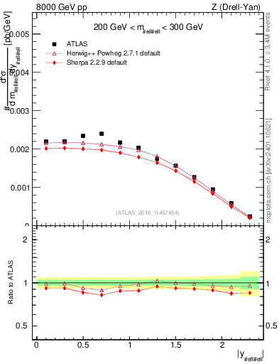 Plot of z.y in 8000 GeV pp collisions