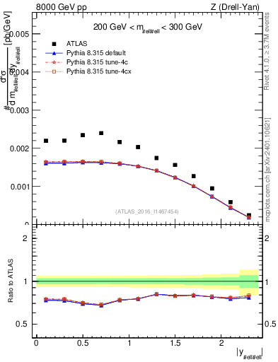 Plot of z.y in 8000 GeV pp collisions
