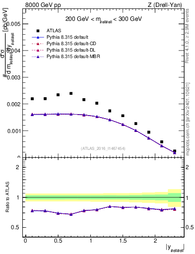 Plot of z.y in 8000 GeV pp collisions