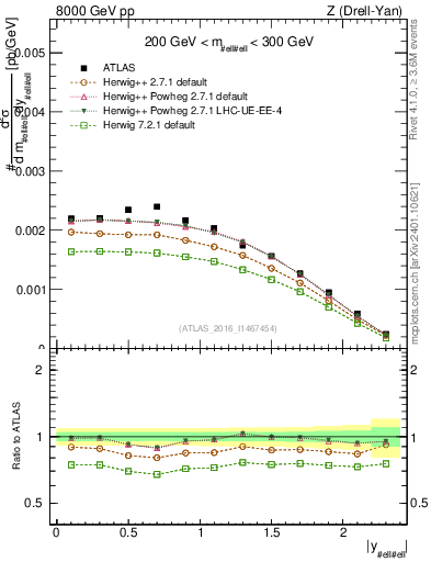Plot of z.y in 8000 GeV pp collisions