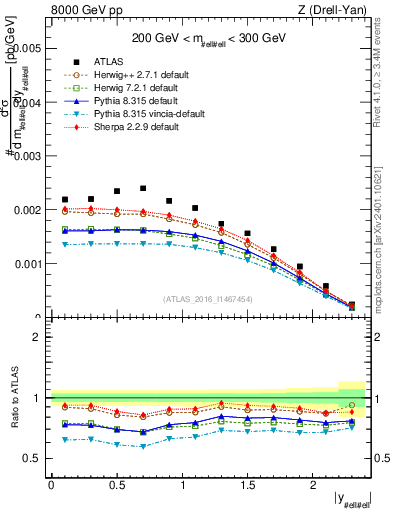 Plot of z.y in 8000 GeV pp collisions