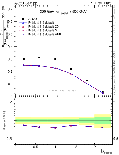 Plot of z.y in 8000 GeV pp collisions