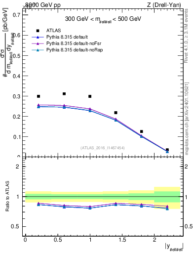 Plot of z.y in 8000 GeV pp collisions