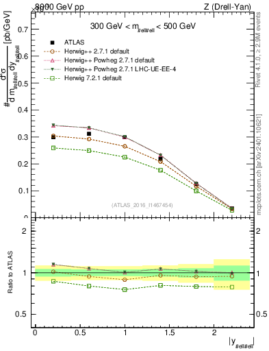 Plot of z.y in 8000 GeV pp collisions