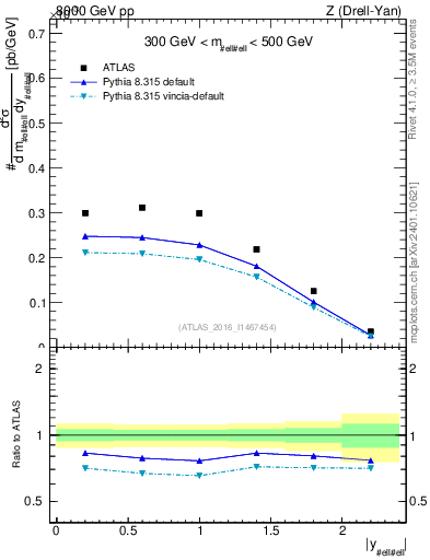 Plot of z.y in 8000 GeV pp collisions