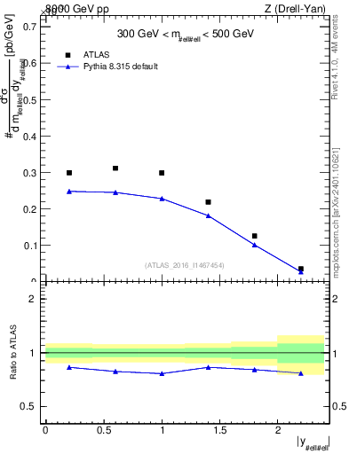 Plot of z.y in 8000 GeV pp collisions