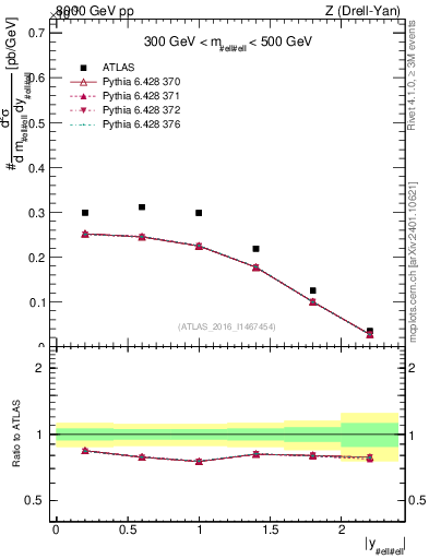Plot of z.y in 8000 GeV pp collisions