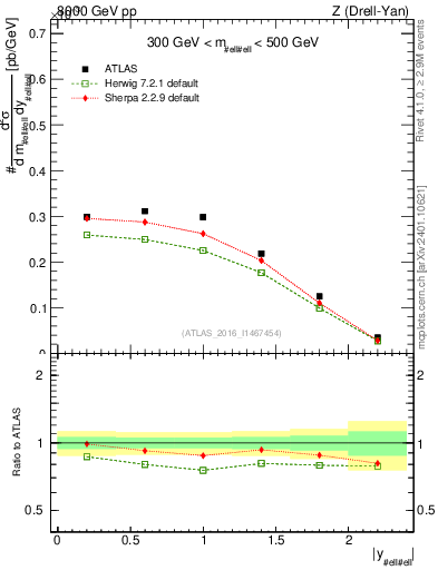 Plot of z.y in 8000 GeV pp collisions