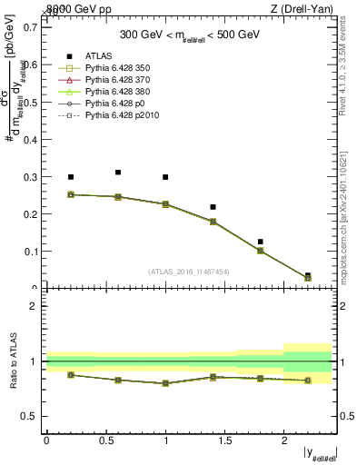 Plot of z.y in 8000 GeV pp collisions