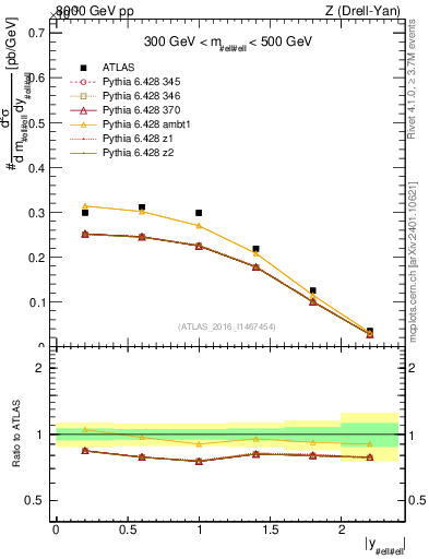 Plot of z.y in 8000 GeV pp collisions