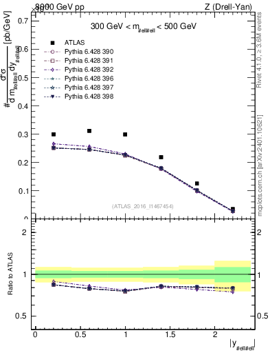 Plot of z.y in 8000 GeV pp collisions