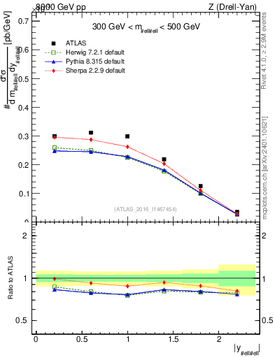 Plot of z.y in 8000 GeV pp collisions
