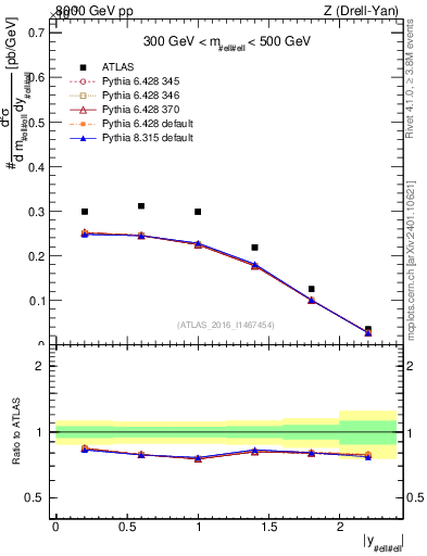 Plot of z.y in 8000 GeV pp collisions