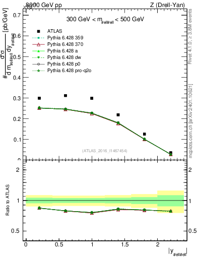 Plot of z.y in 8000 GeV pp collisions