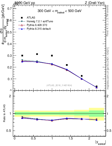 Plot of z.y in 8000 GeV pp collisions