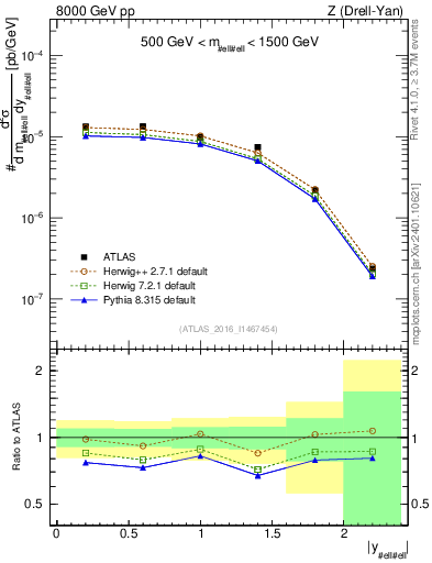 Plot of z.y in 8000 GeV pp collisions
