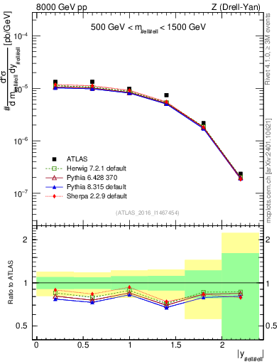 Plot of z.y in 8000 GeV pp collisions