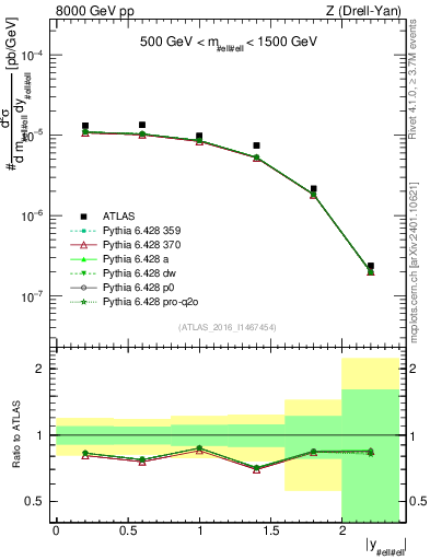 Plot of z.y in 8000 GeV pp collisions