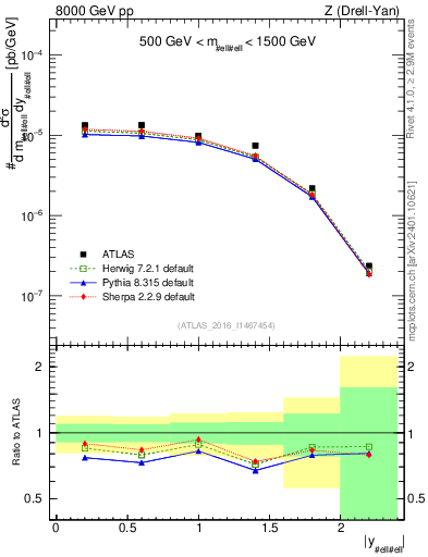 Plot of z.y in 8000 GeV pp collisions
