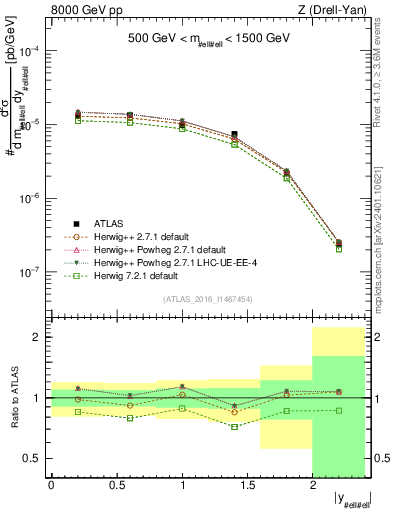Plot of z.y in 8000 GeV pp collisions