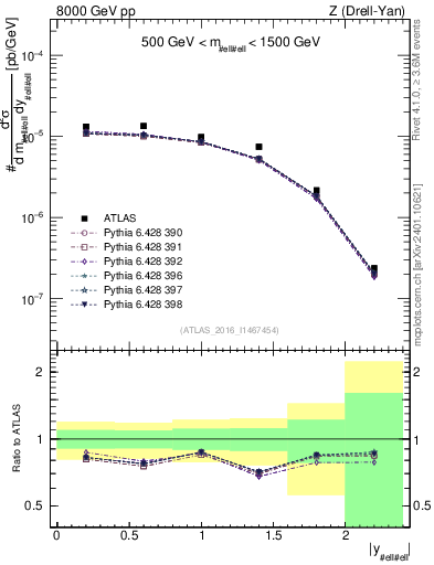 Plot of z.y in 8000 GeV pp collisions
