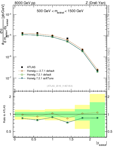 Plot of z.y in 8000 GeV pp collisions
