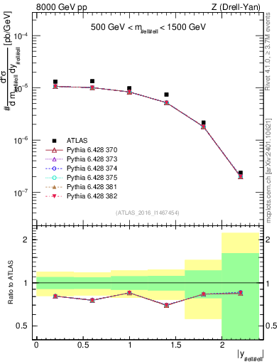 Plot of z.y in 8000 GeV pp collisions
