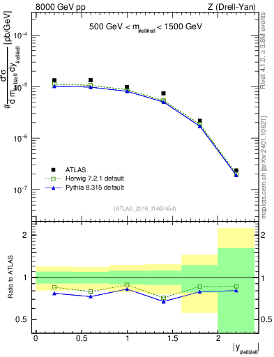 Plot of z.y in 8000 GeV pp collisions