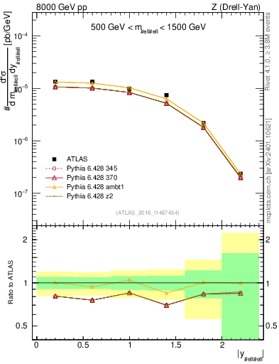 Plot of z.y in 8000 GeV pp collisions