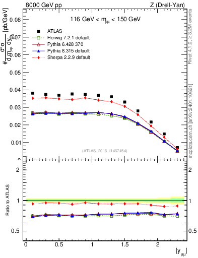 Plot of z.y in 8000 GeV pp collisions