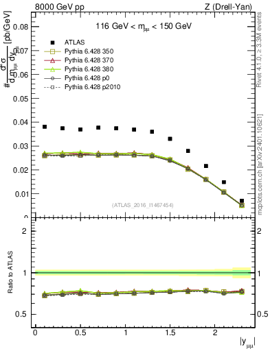 Plot of z.y in 8000 GeV pp collisions